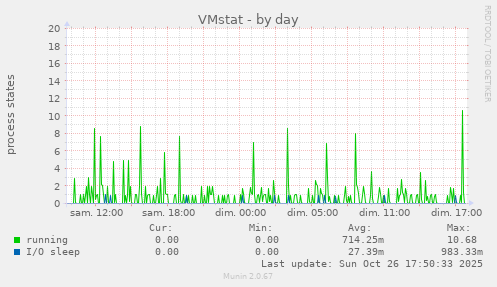 VMstat