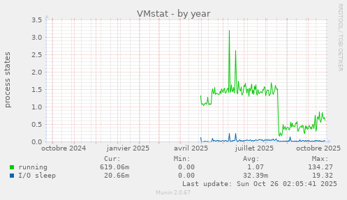 VMstat
