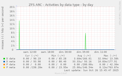 ZFS ARC - Activities by data type