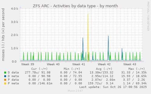 ZFS ARC - Activities by data type