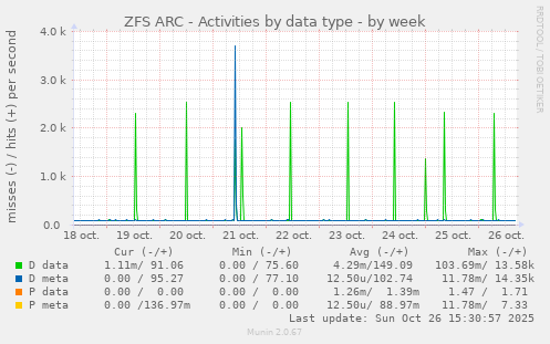 ZFS ARC - Activities by data type