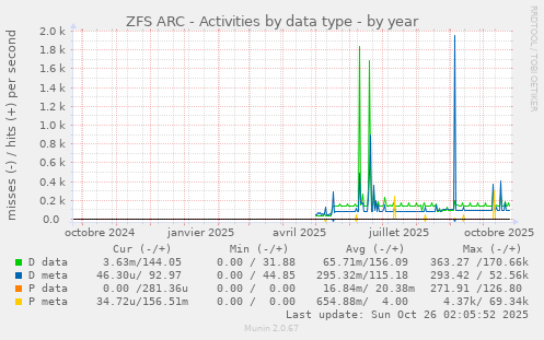 ZFS ARC - Activities by data type