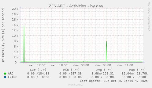 ZFS ARC - Activities
