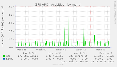 ZFS ARC - Activities
