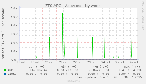 ZFS ARC - Activities