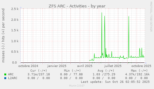 ZFS ARC - Activities
