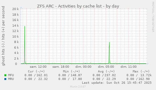 ZFS ARC - Activities by cache list