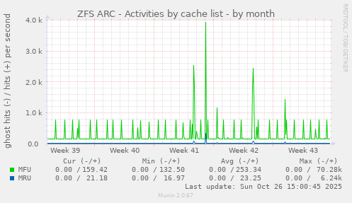 ZFS ARC - Activities by cache list