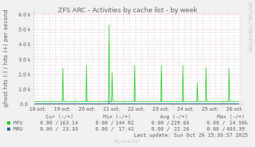 ZFS ARC - Activities by cache list