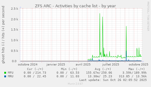 ZFS ARC - Activities by cache list