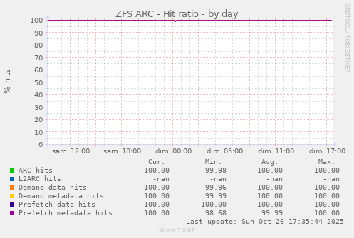 ZFS ARC - Hit ratio