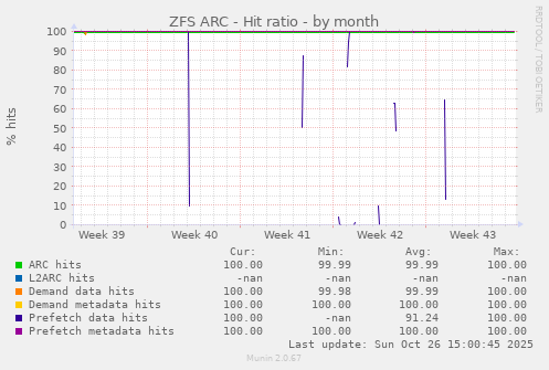 ZFS ARC - Hit ratio