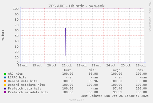 ZFS ARC - Hit ratio