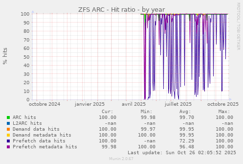 ZFS ARC - Hit ratio