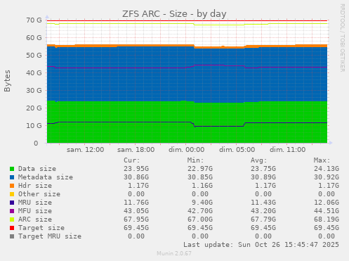 ZFS ARC - Size