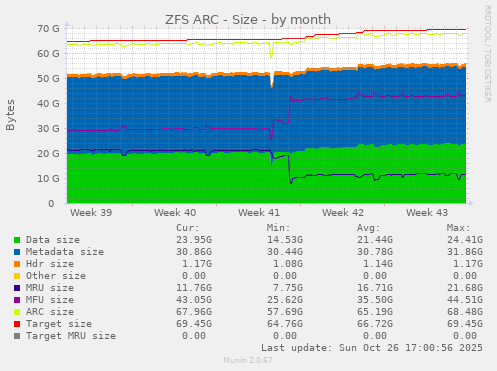 ZFS ARC - Size
