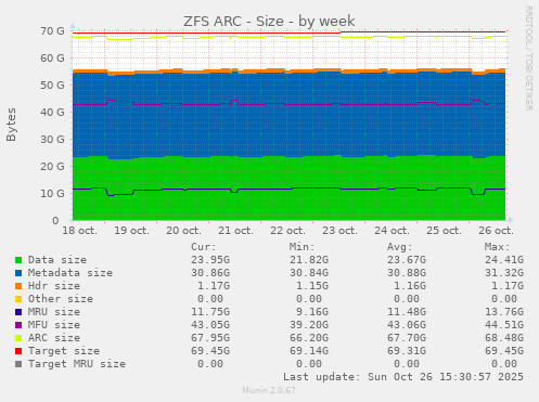 ZFS ARC - Size