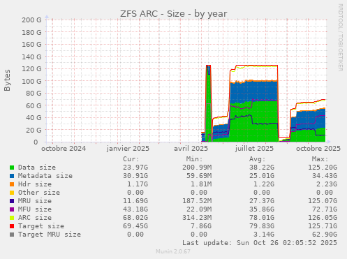 ZFS ARC - Size