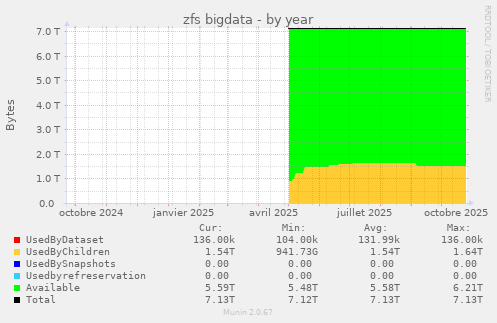 zfs bigdata