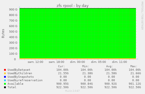zfs rpool