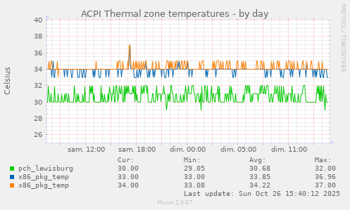 ACPI Thermal zone temperatures