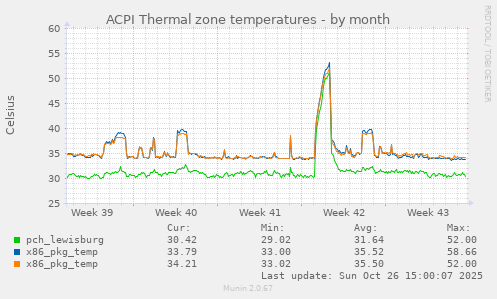 ACPI Thermal zone temperatures