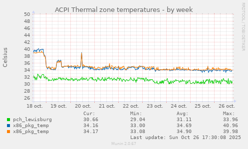 ACPI Thermal zone temperatures