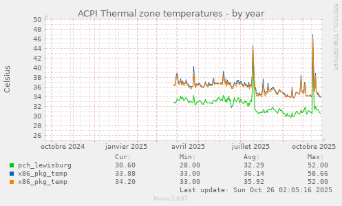 ACPI Thermal zone temperatures