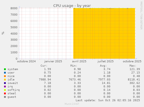 CPU usage