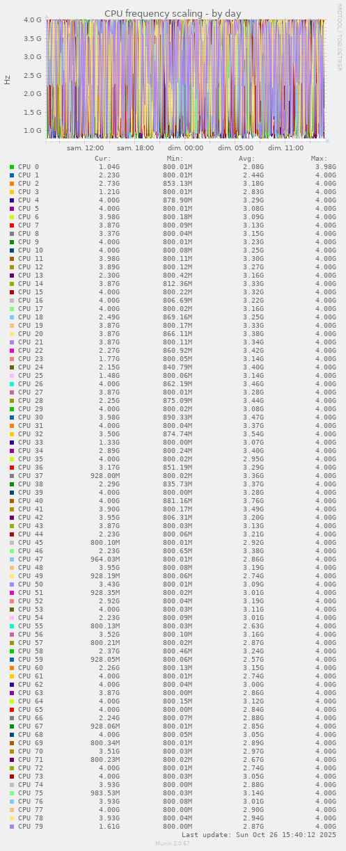CPU frequency scaling