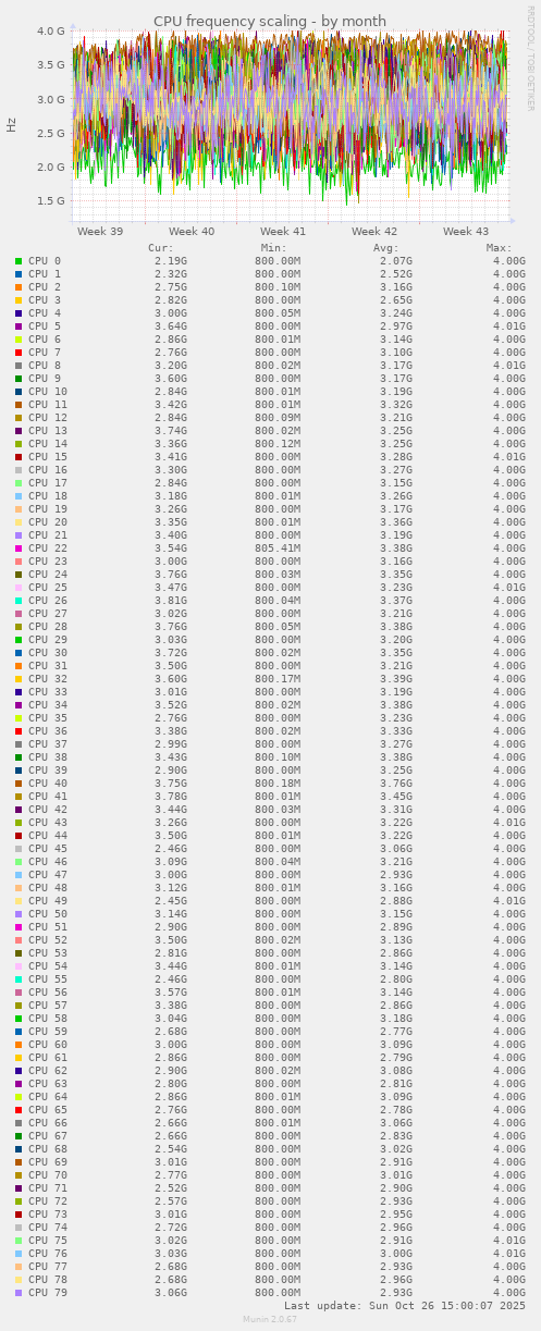 CPU frequency scaling