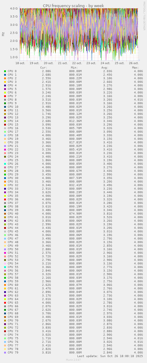 CPU frequency scaling