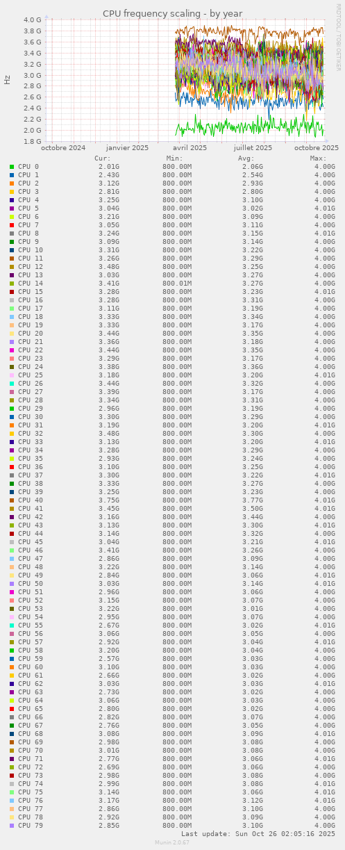 CPU frequency scaling