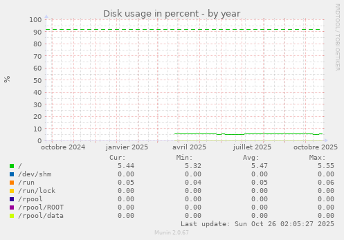 Disk usage in percent
