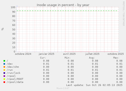 Inode usage in percent