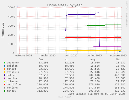 Home sizes
