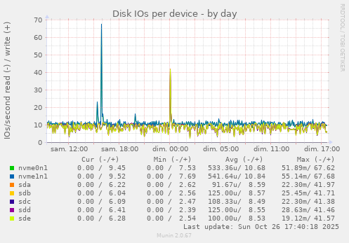 Disk IOs per device