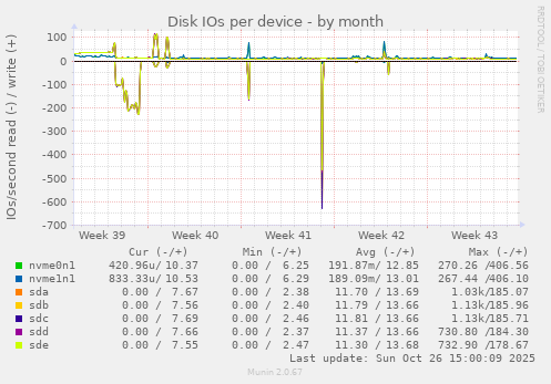 Disk IOs per device