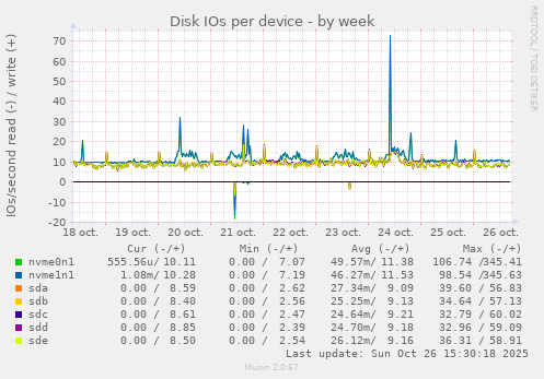 Disk IOs per device