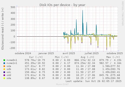 Disk IOs per device