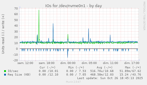 IOs for /dev/nvme0n1