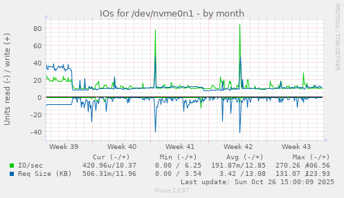 IOs for /dev/nvme0n1