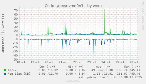 IOs for /dev/nvme0n1