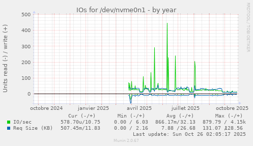 IOs for /dev/nvme0n1