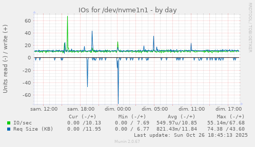 IOs for /dev/nvme1n1