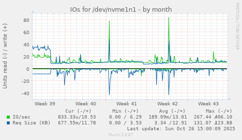 IOs for /dev/nvme1n1