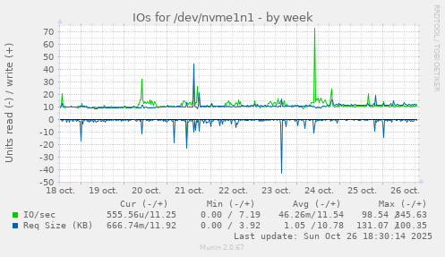 IOs for /dev/nvme1n1