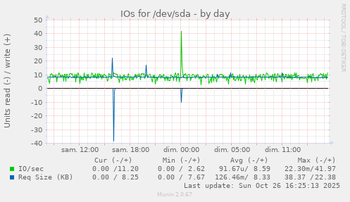 IOs for /dev/sda