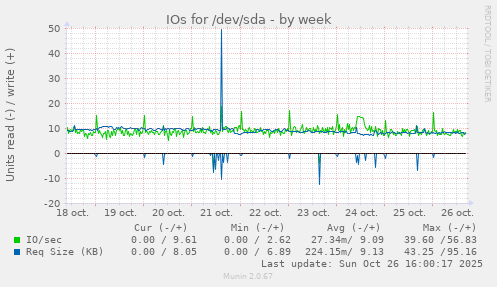 IOs for /dev/sda