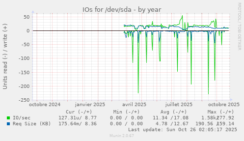IOs for /dev/sda